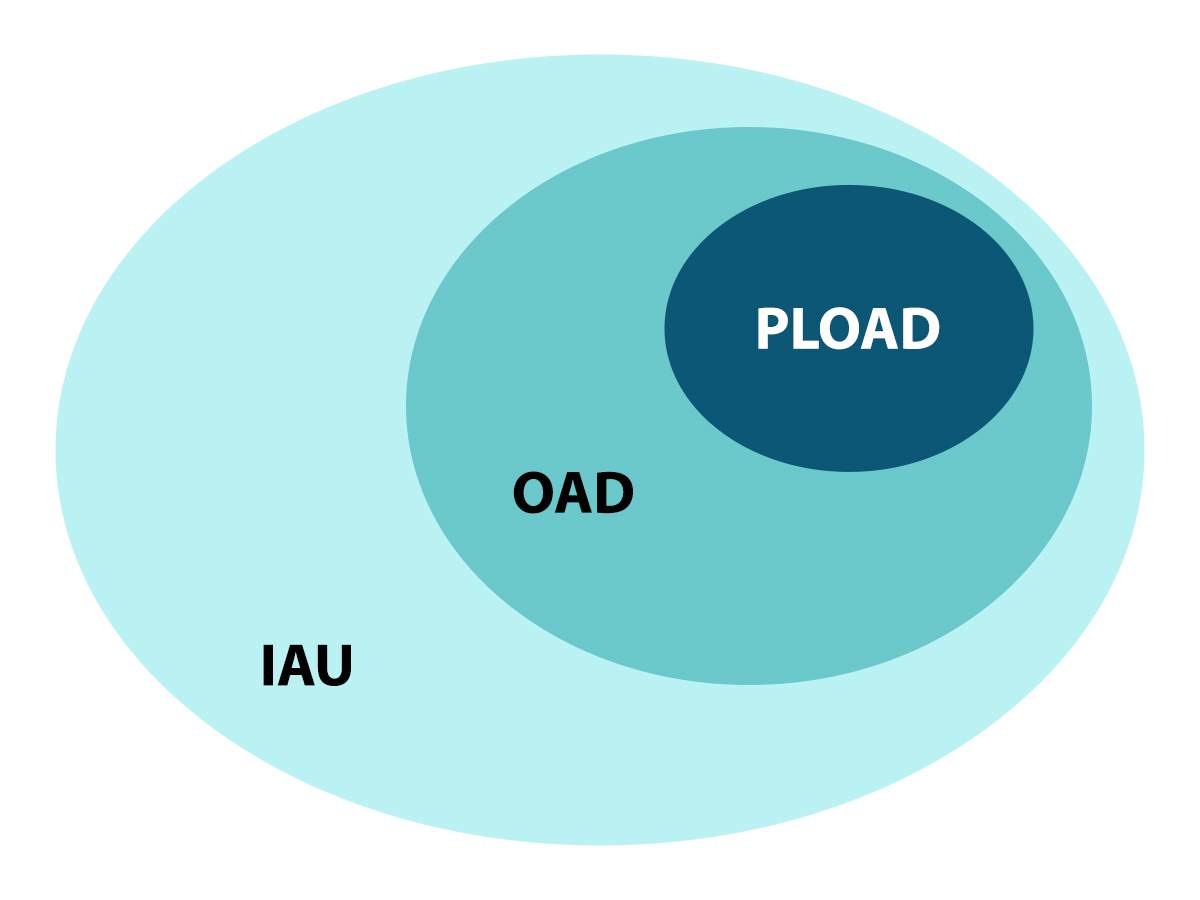 Diagrama que relaciona a IAU, o OAD e o PLOAD.